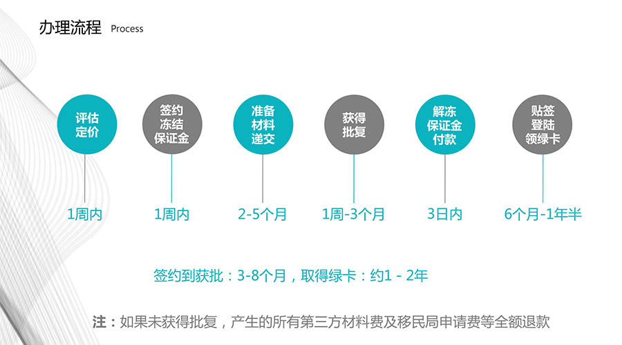 美国EB-1A杰出人才移民项目